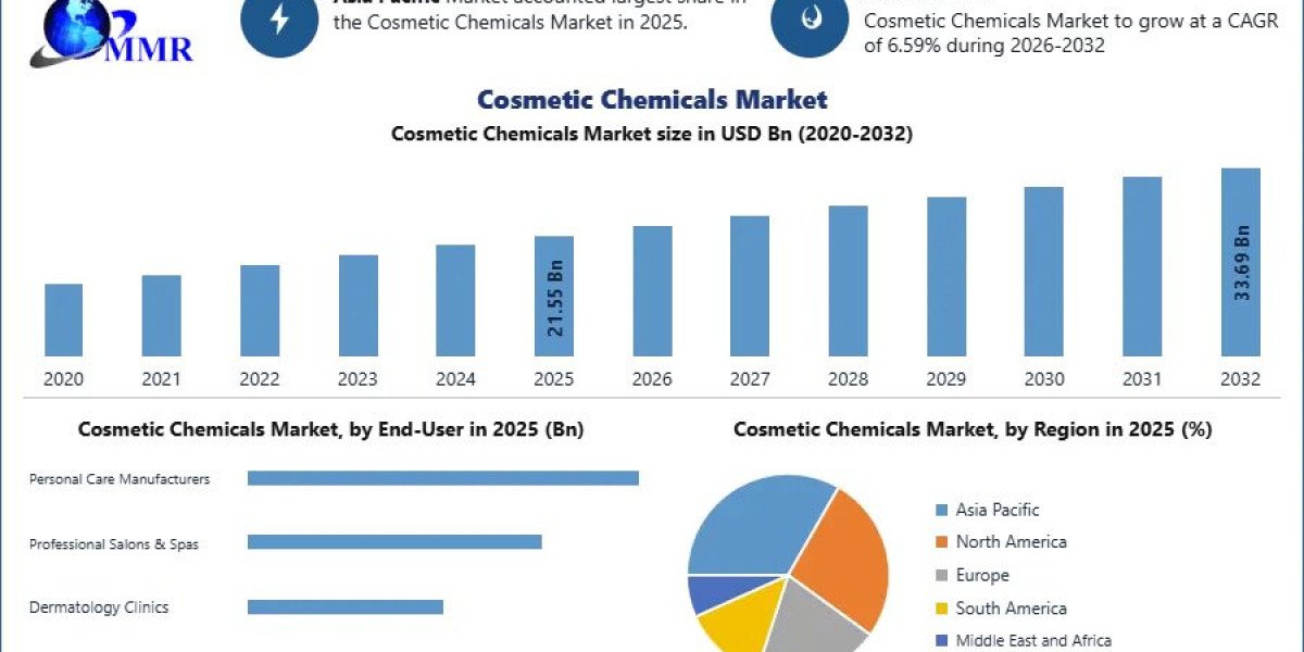Cosmetic Chemicals Market: Regional Analysis, Market Dynamics and Growth Prospects