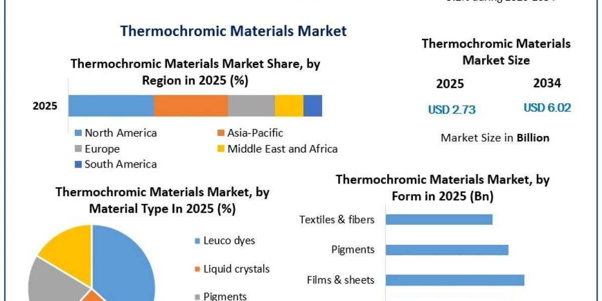 Global Thermochromic Materials Industry Gains Momentum Across Packaging, Textiles and Security