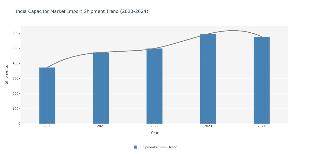 How Could 5G and Telecom Expansion Influence India’s Capacitor Demand?