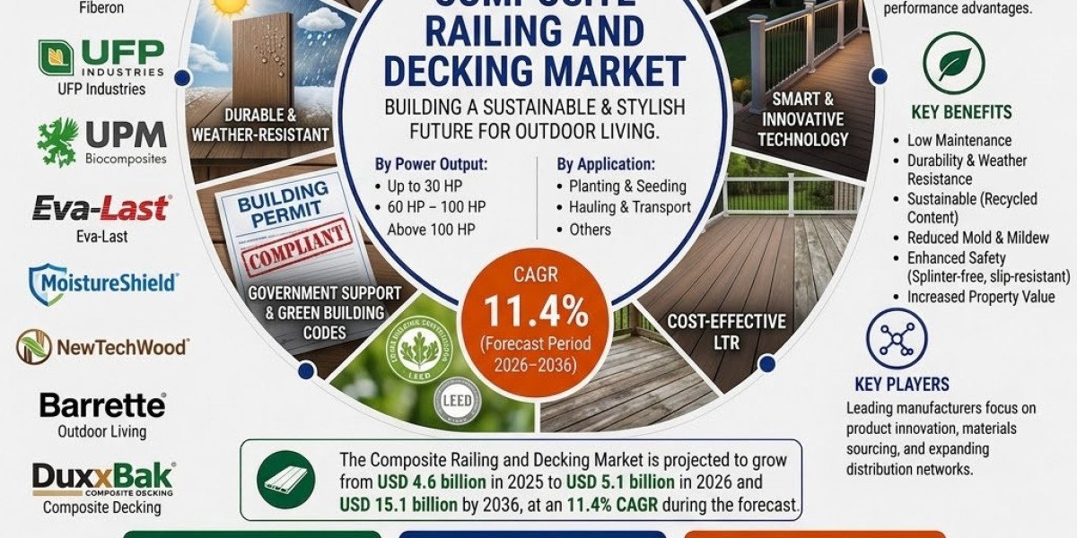 Global Composite Railing and Decking Market Size Projected at USD 15.1 Billion by 2036