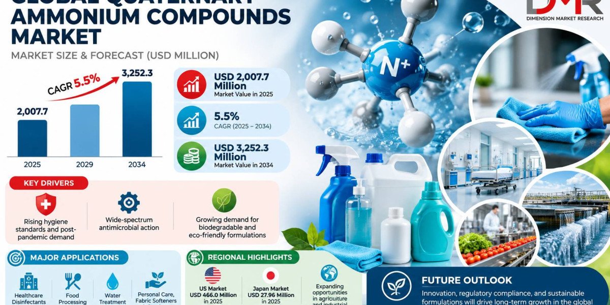 Quaternary Ammonium Compounds Market to Reach USD 3,252.3 Million by 2034