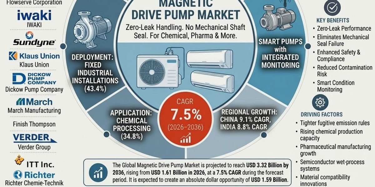 Magnetic Drive Pump Market Players Target High-Purity Applications