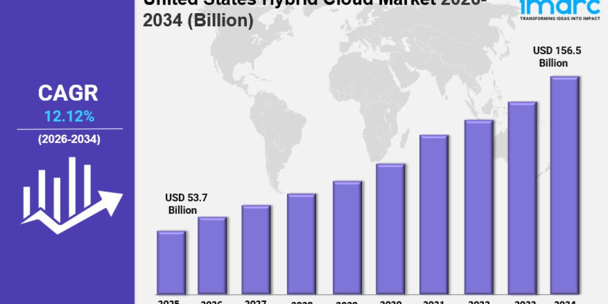 United States Hybrid Cloud Market Size, Share Demand & Growth Report 2034