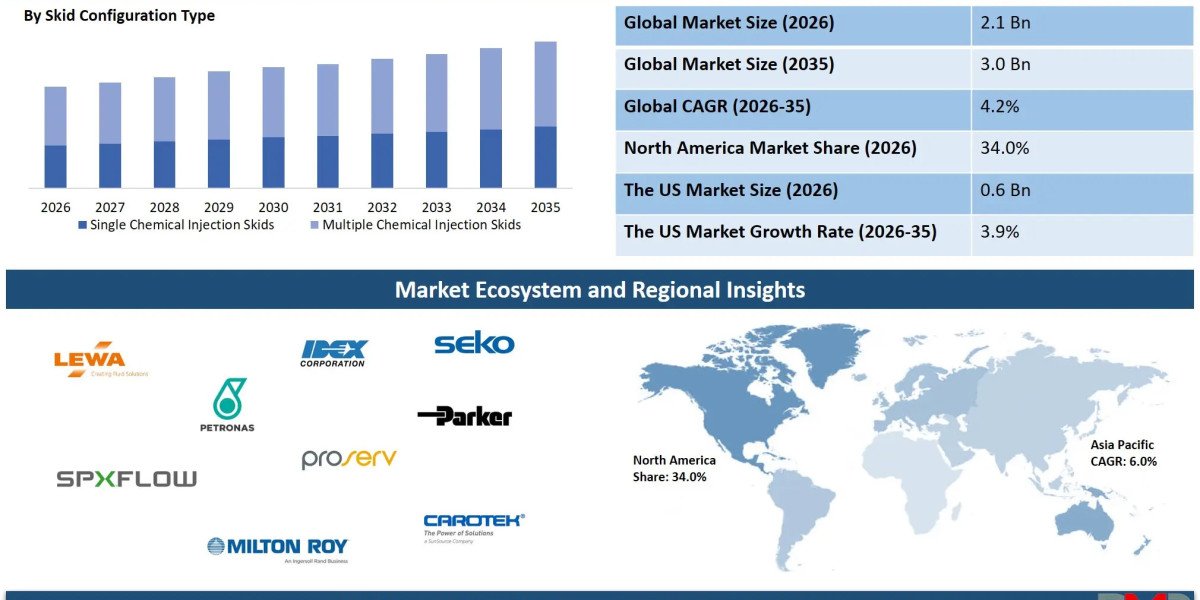 Chemical Injection Skids Market Outlook: Smart Dosing, Oil & Gas Demand and Future Opportunities