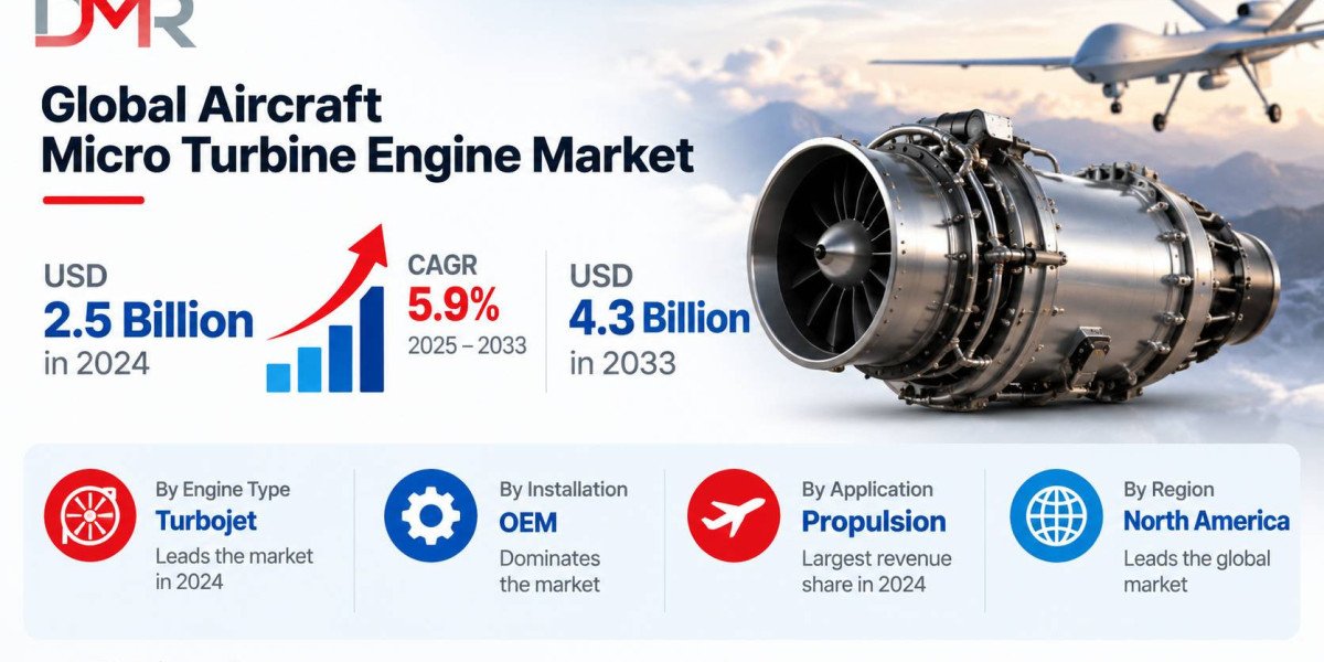 Aircraft Micro Turbine Engine Market to Reach USD 4.3 Billion by 2033