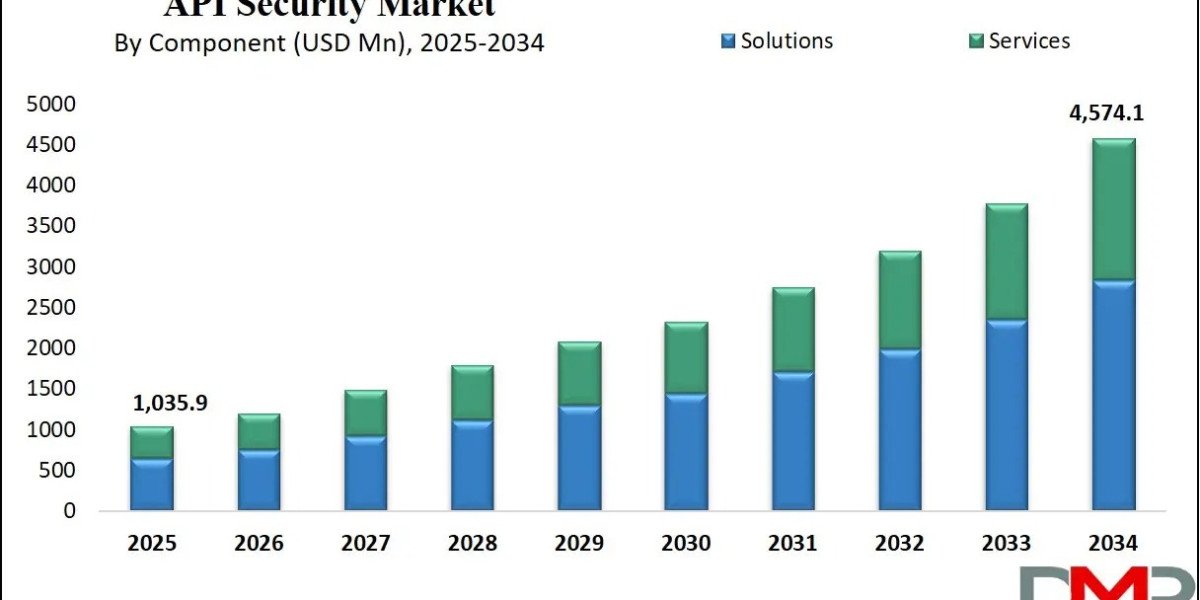 API Security Market Size to Reach USD 4,574.1 mn by 2034