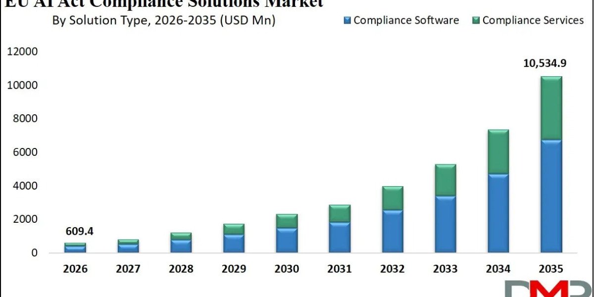 EU AI Act Compliance Solutions Market Size | 37.3% CAGR