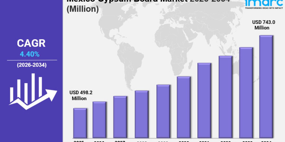 Mexico Gypsum Board Market Size Growth, Share & Forecast to 2034