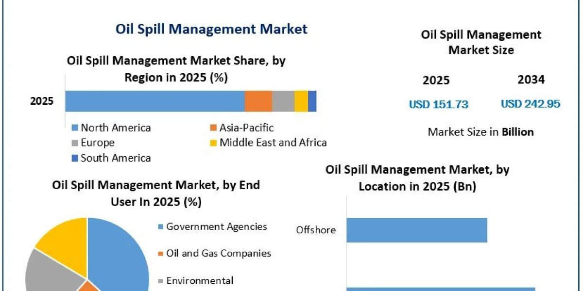 Global Oil Spill Management Market: Segmentation and Growth Prospects