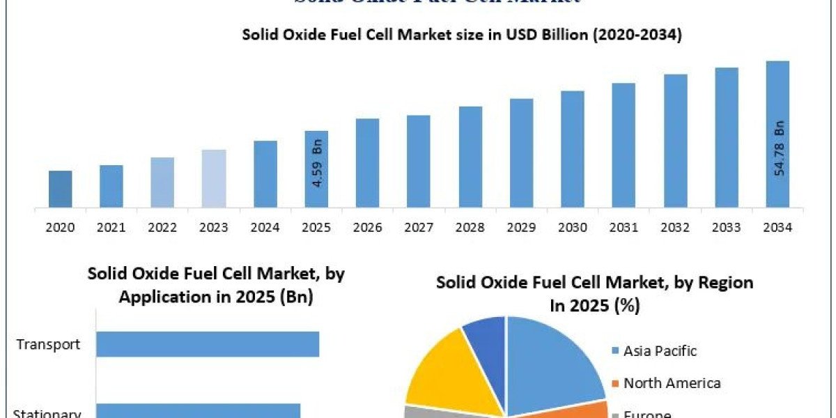 Solid Oxide Fuel Cell Industry: Market Expansion and Competitive Landscape – Report by MMR