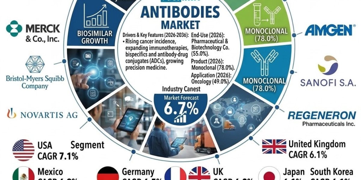 Antibodies Market Growth Reflects Rising Demand for Biologic Treatments