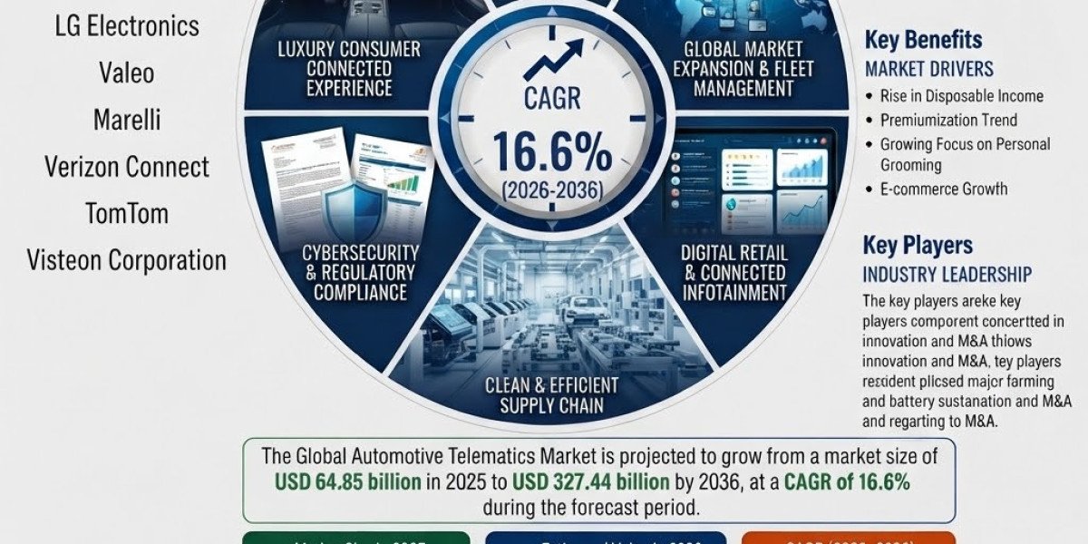 Automotive Telematics Market Size to Reach USD 327.44 Billion by 2036, China at 20.3% CAGR, India at 18.8%, Germany at 1