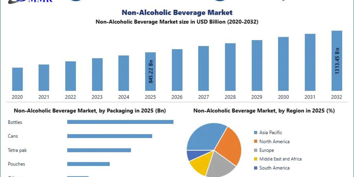 Non-Alcoholic Beverage Market Expansion: Product Innovation and Demand Analysis Report by MMR