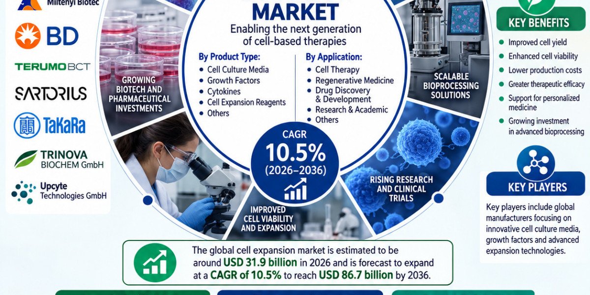 Cell Expansion Market Growth Set to Push Value to USD 86.7 Billion by 2036, India - CAGR 15.9%, China - CAGR 15.4%, USA 
