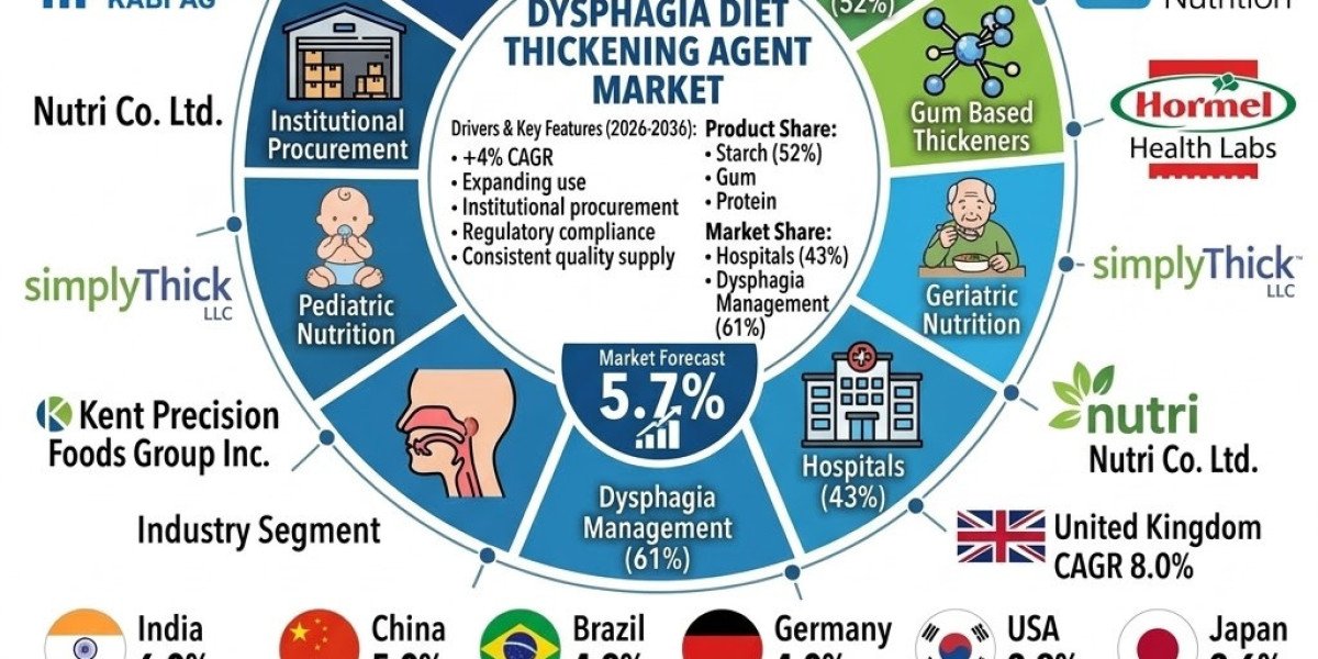 Dysphagia Diet Thickening Agent Market Benefits From Rising Healthcare Demand