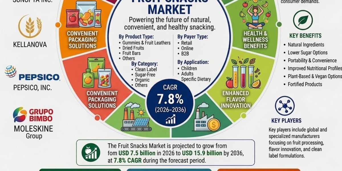 Fruit Snacks Market Anticipated to Reach USD 15.9 Billion by 2036, Germany Leads at 8.1% CAGR