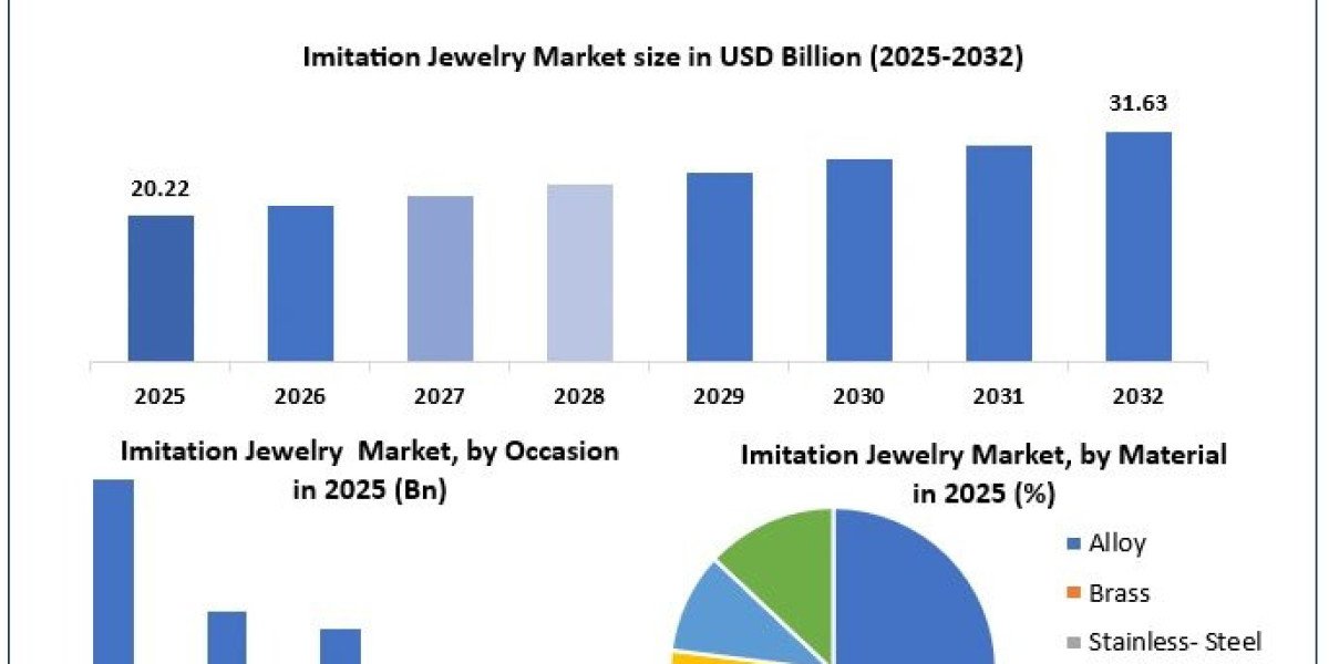 Imitation Jewelry Market: Sustainable Designs, Online Retail and Future Opportunities