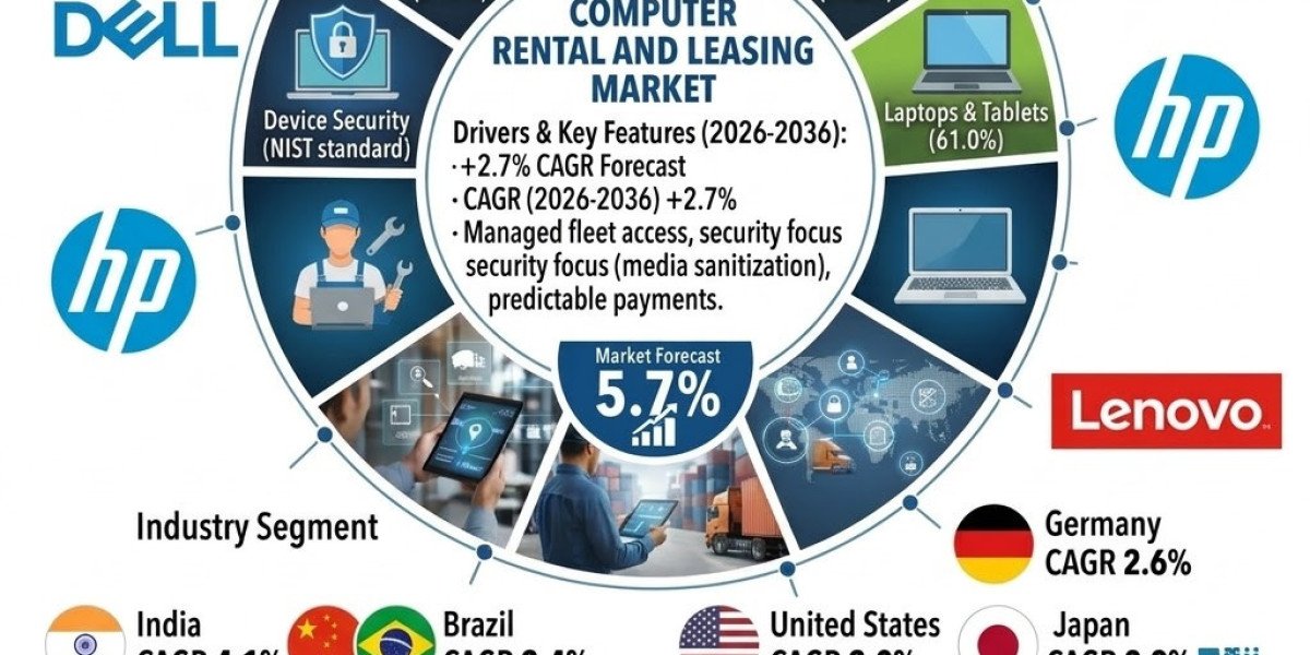 Managed Computer Rental Services Gain Ground Across Enterprise IT