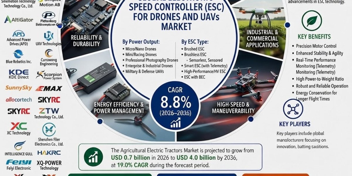 Electronic Speed Controller (ESC) for Drones and UAVs Market Growth Set to Push Value to USD 960 Million by 2036, China 