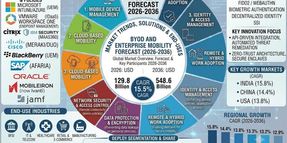 BYOD and Enterprise Mobility Market Growth Accelerates on Cloud Adoption