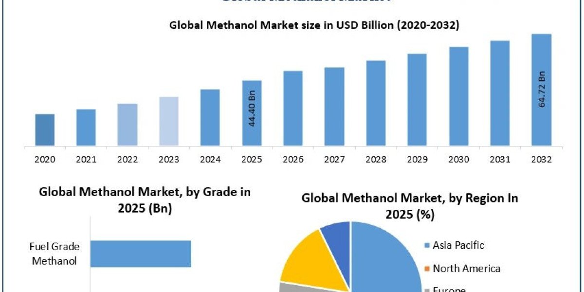 Methanol Market Regional Insights and Segment Analysis