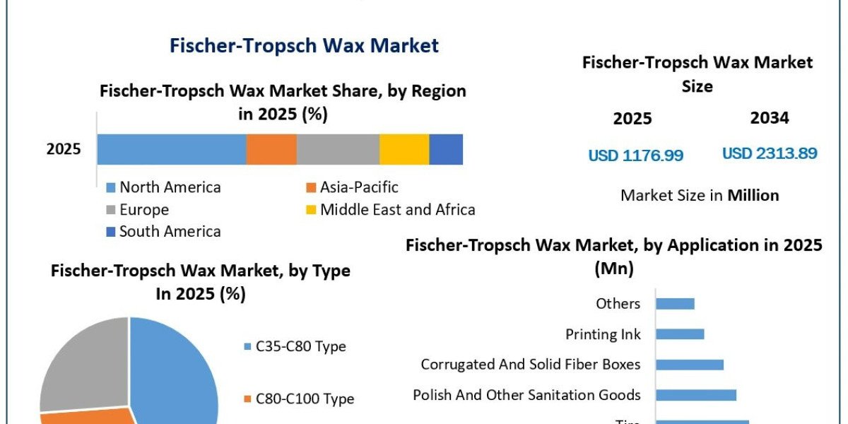 Fischer-Tropsch Wax Market: Global Forecast, Industry Trends and Opportunities