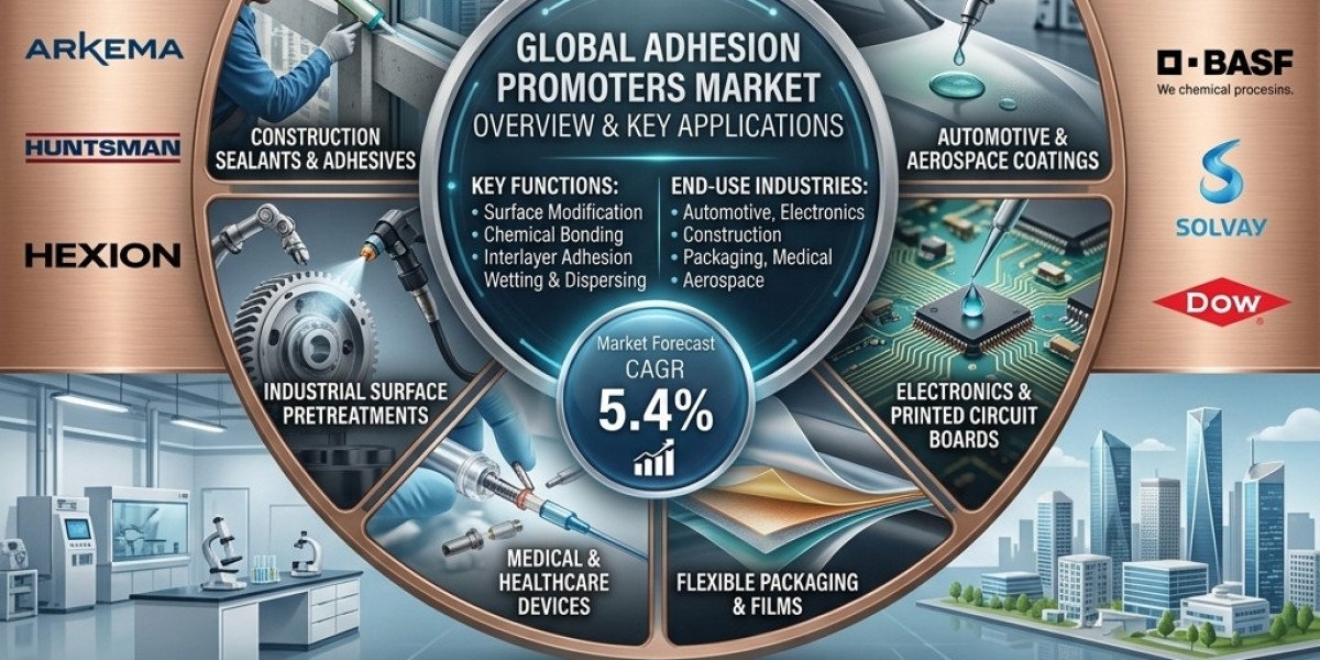 Adhesion Promoters Market to Climb to USD 16.3 Billion by 2036, India - 11.8%, China - 11.4% CAGR