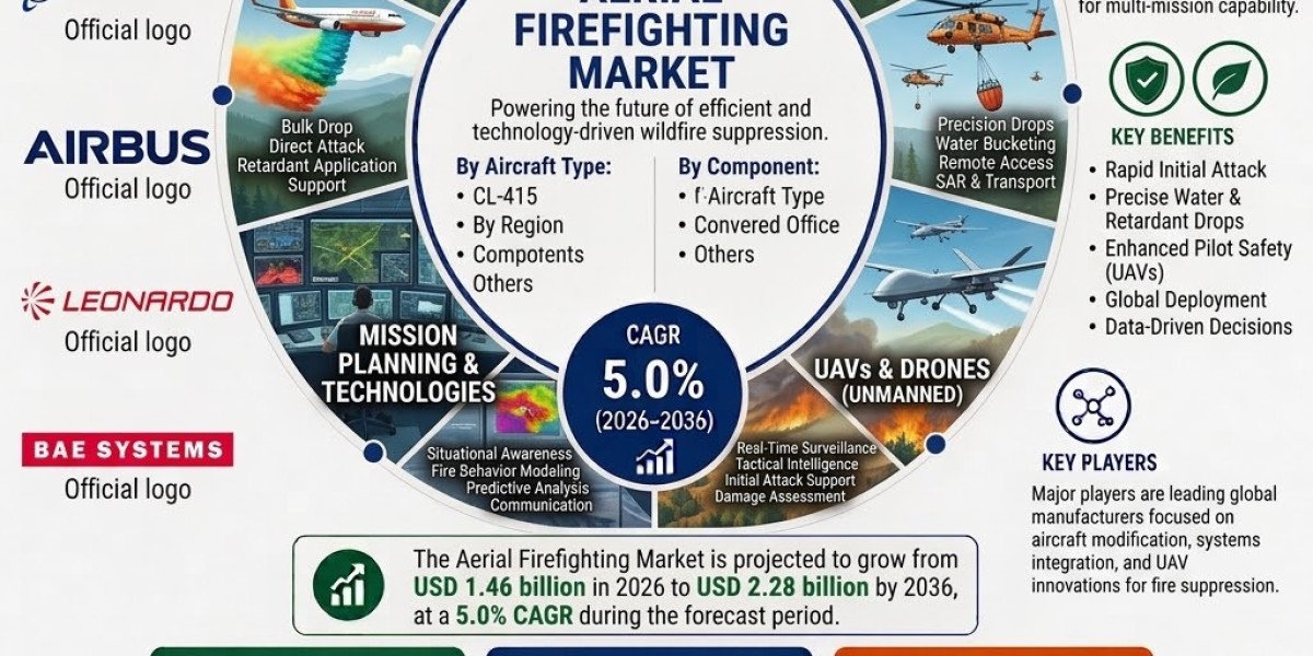 Aerial Firefighting Market Valuation to Reach USD 2.28 Billion by 2036, China Leads at 6.8% CAGr