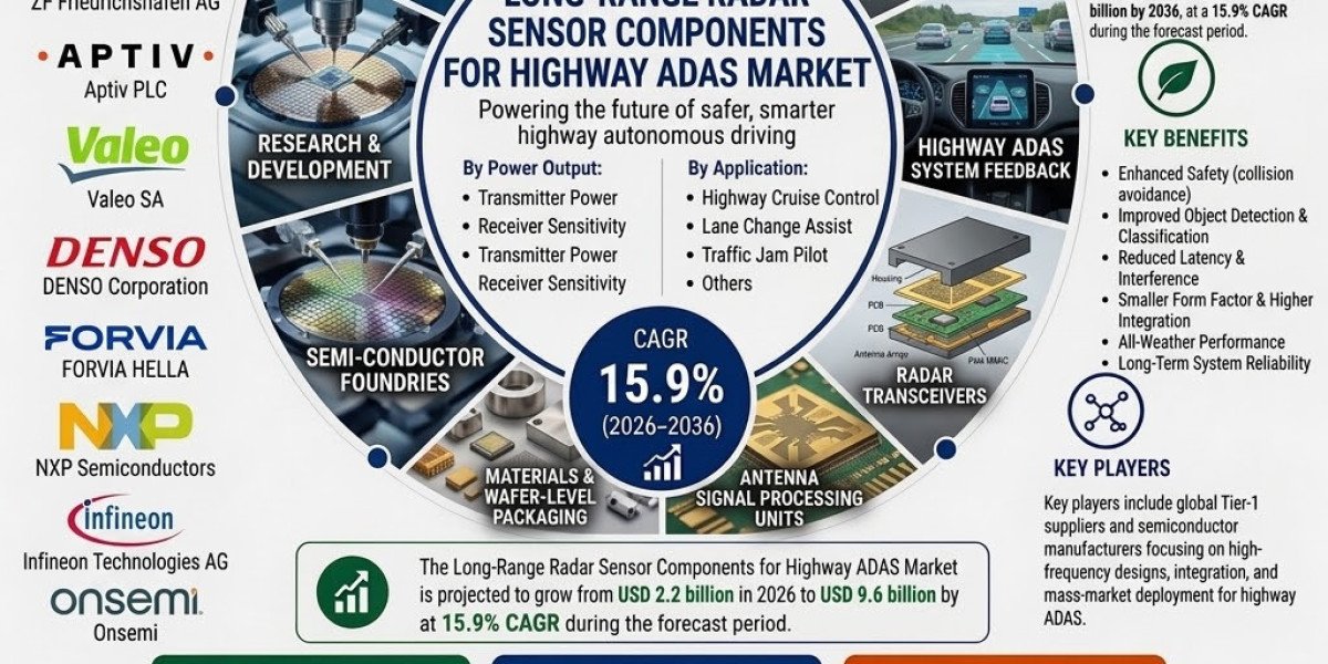 Long-Range Radar Sensor Components for Highway ADAS Market Set for Growth, Reaching USD 9.6 Billion by 2036, China Leads
