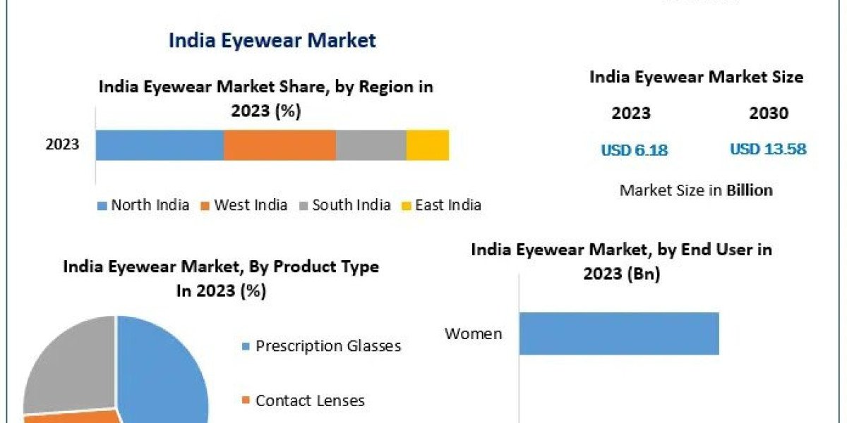India Eyewear Market: Revenue Growth and Strategic Outlook